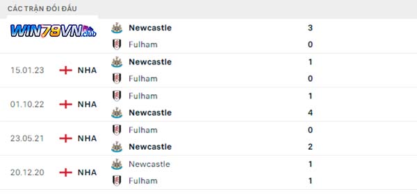 Lịch sử đối đầu Fulham vs Newcastle
